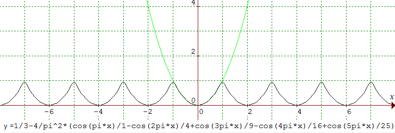 another graph of a fourier series