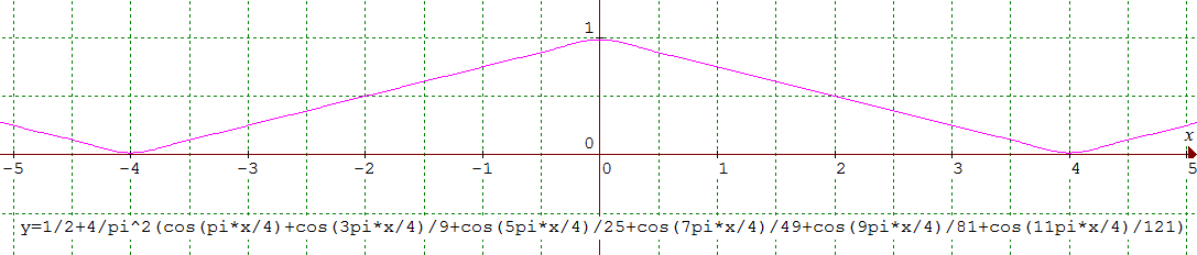 another graph of a fourier series
