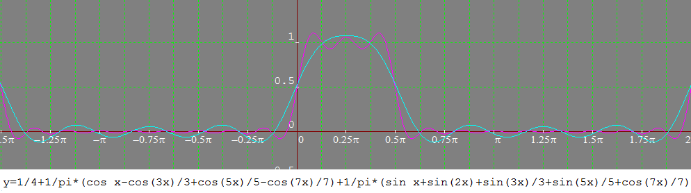 graph of a Fourier series