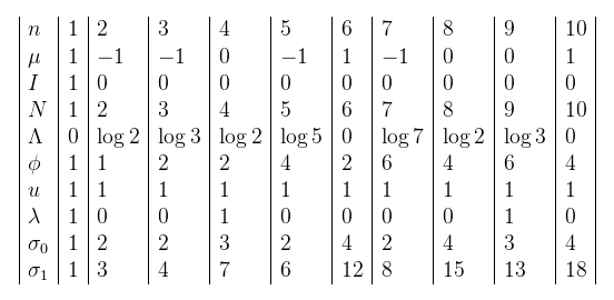 Some values of arithmetic functions